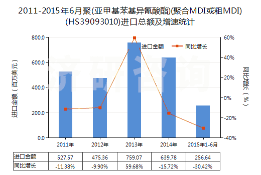 2011-2015年6月聚(亞甲基苯基異氰酸酯)(聚合MDI或粗MDI)(HS39093010)進口總額及增速統(tǒng)計